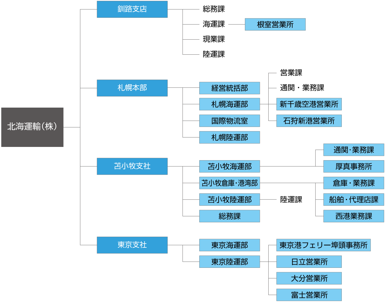 組織図